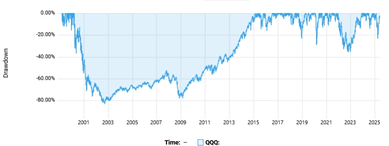 QQQ Drawdown
