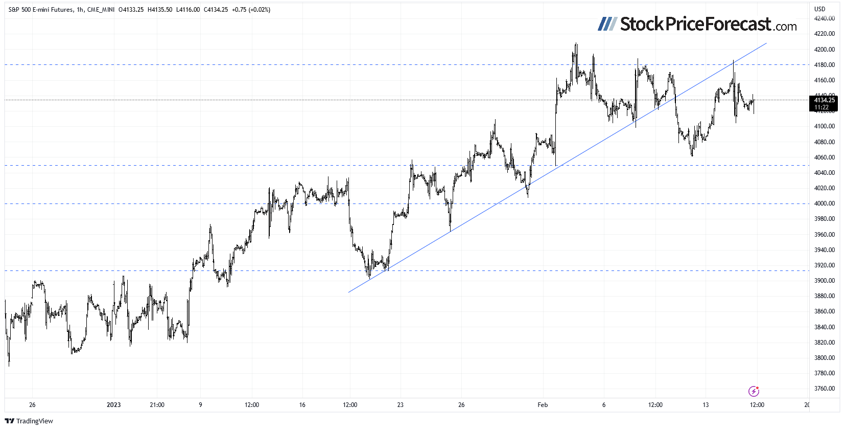 S&P 500 E-Mini Futures 1-Hour Chart 