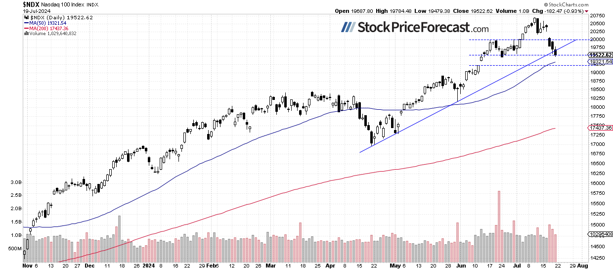 NDX-Daily Chart