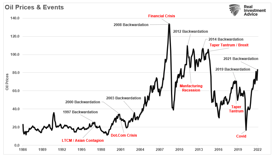 Oil Prices Backwardation Events