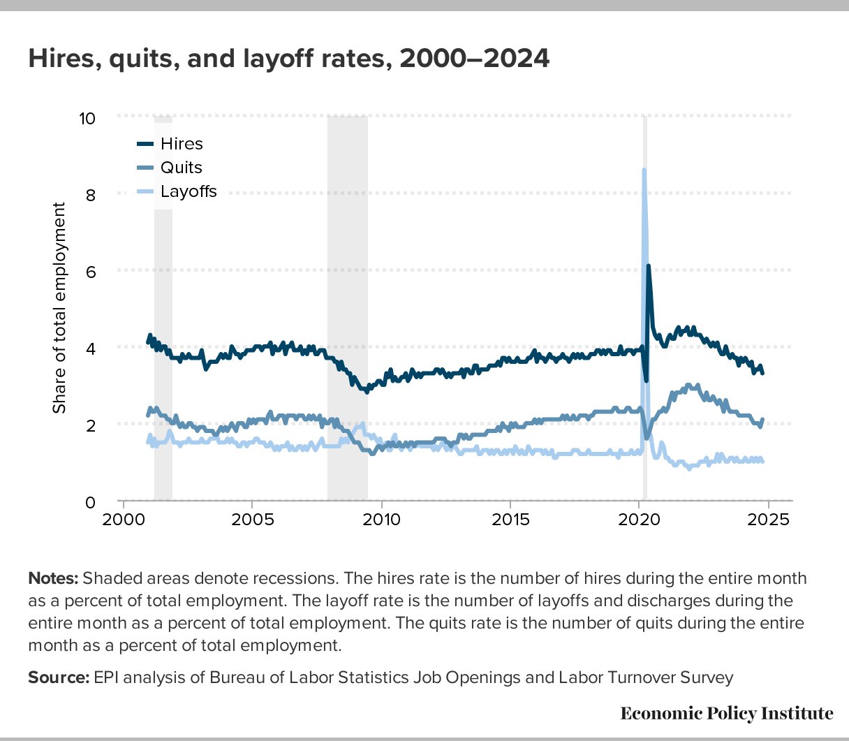 Hires, Quits and Layoffs, 2000-2024