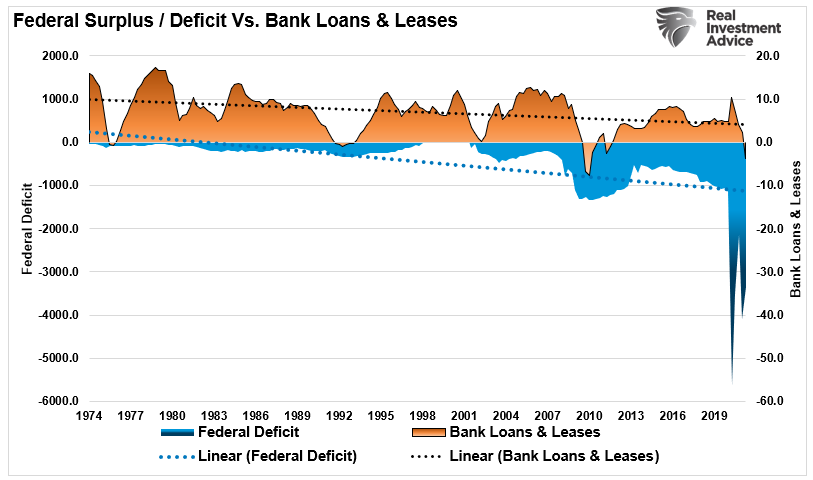 Bank Loans and Leases vs Fed Surplus/Deficit