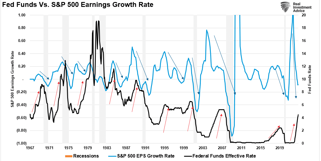 Fed Funds vs. S&P 500 Earnings Growth Rate