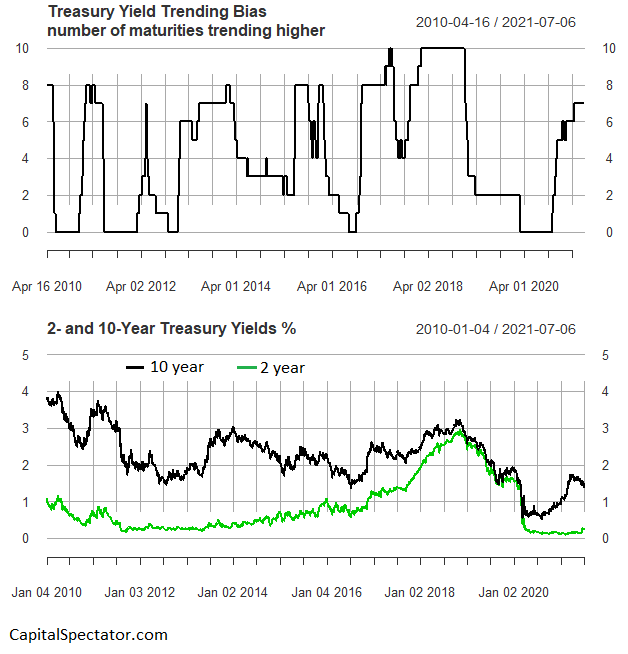 Treasury Yield Trend Chart