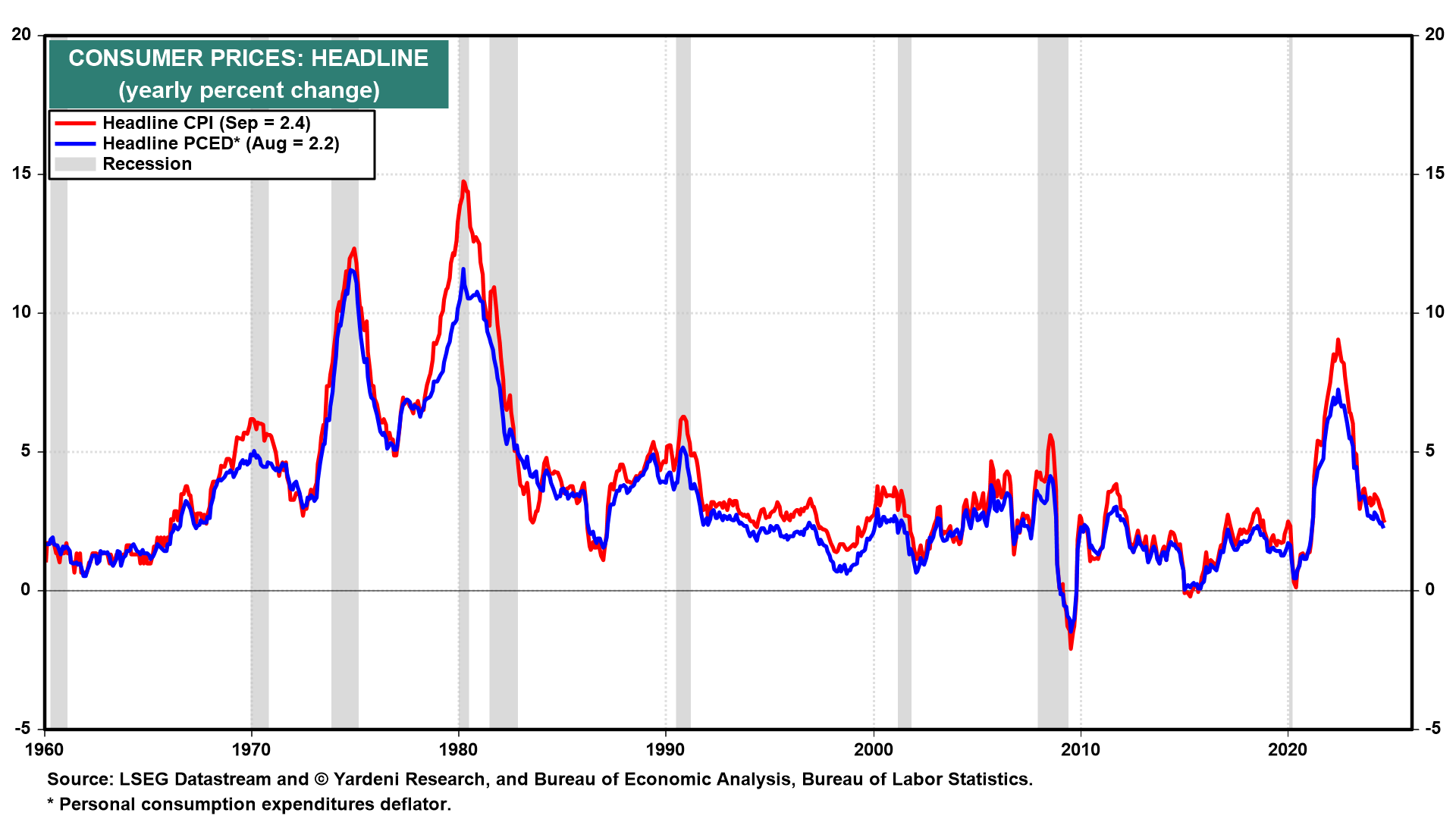 Headline CPI