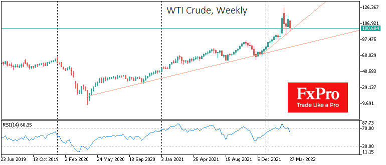 WTI Weekly chart.