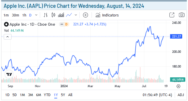 Apple Price Chart