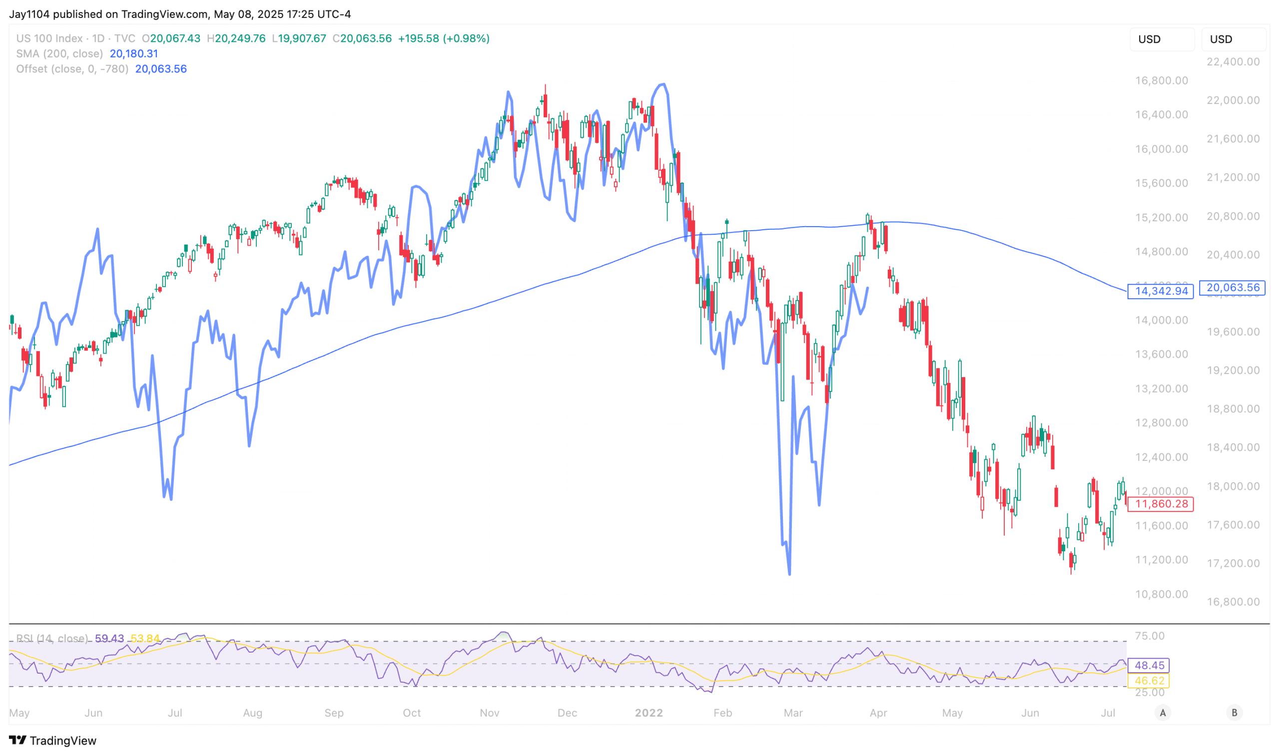 Nasdaq-Daily Chart