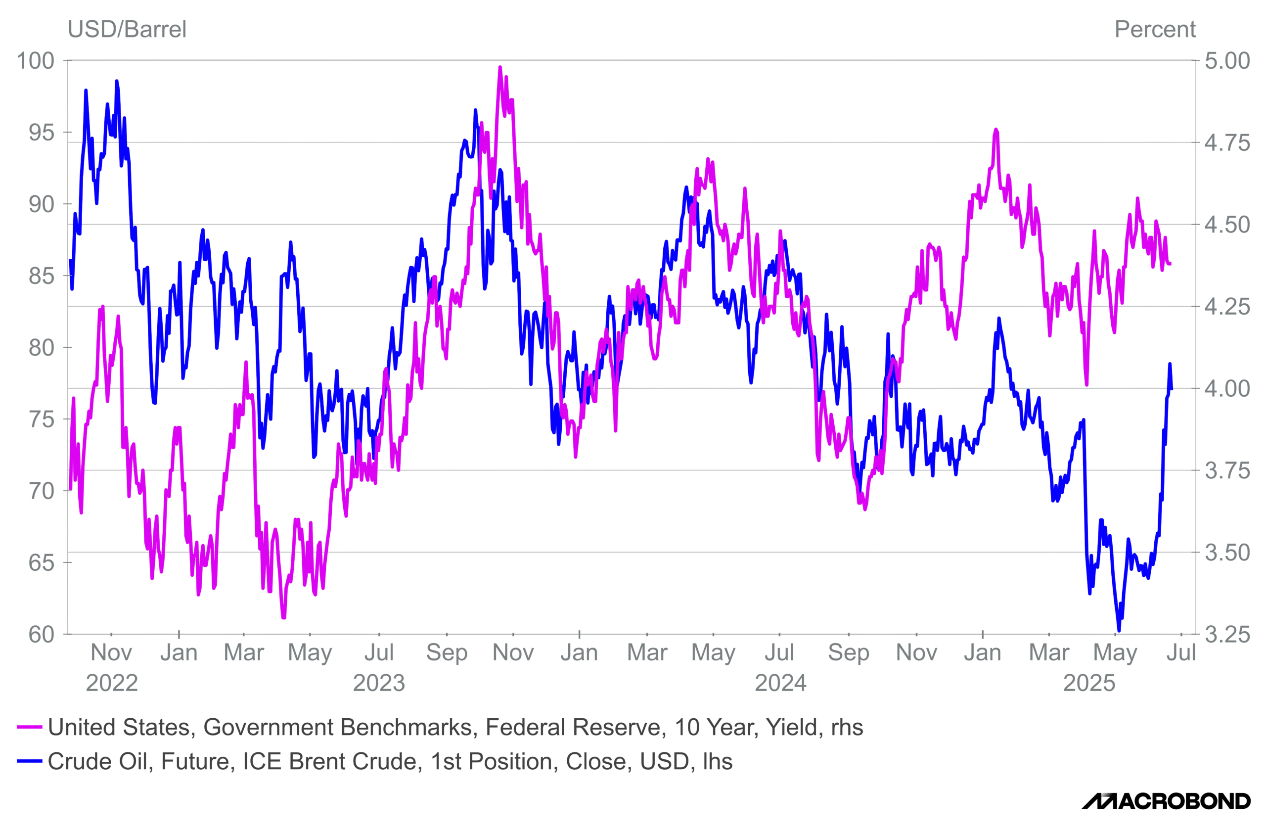 Oil Price Chart