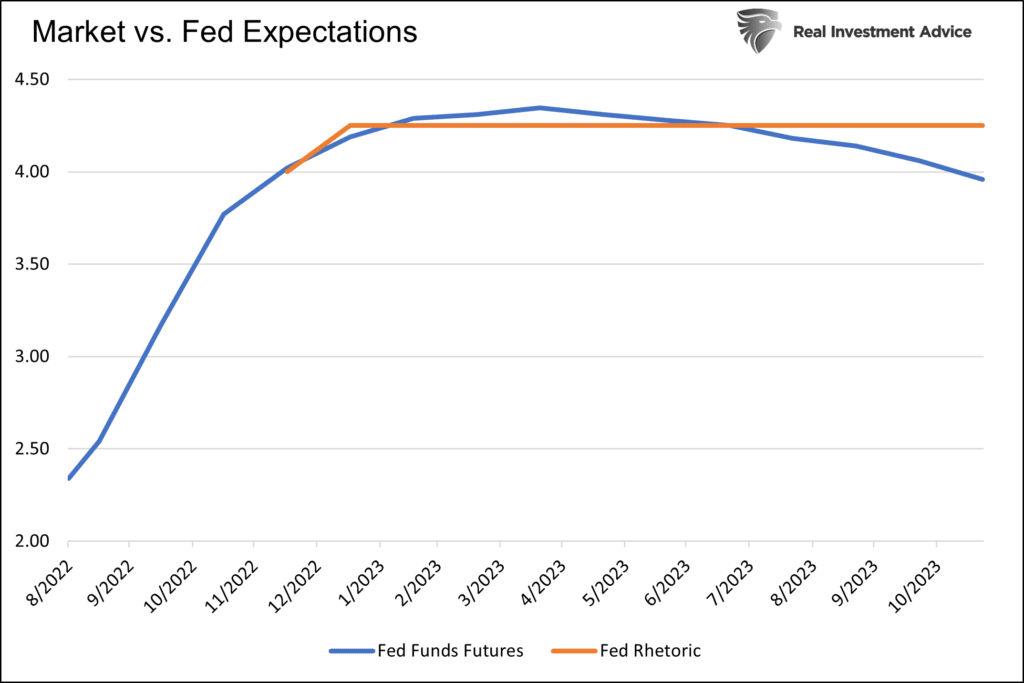 Market Vs Fed Expectations