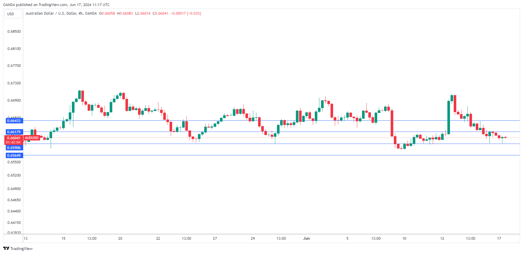 AUD/USD-4-Hour Chart