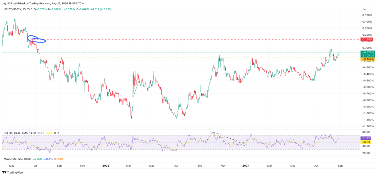 US10Y-US02Y-Daily Chart