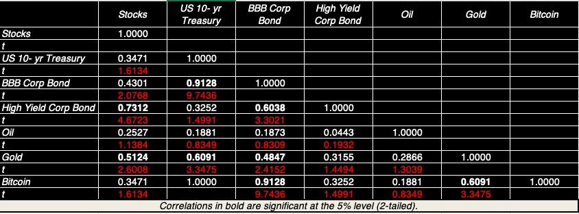 Correlation Asset Classes