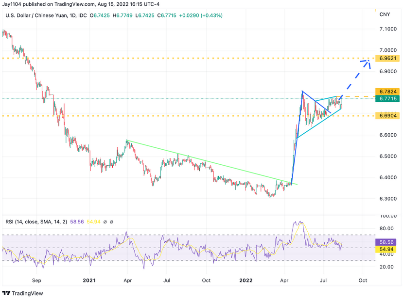 USD/CNY Daily Chart