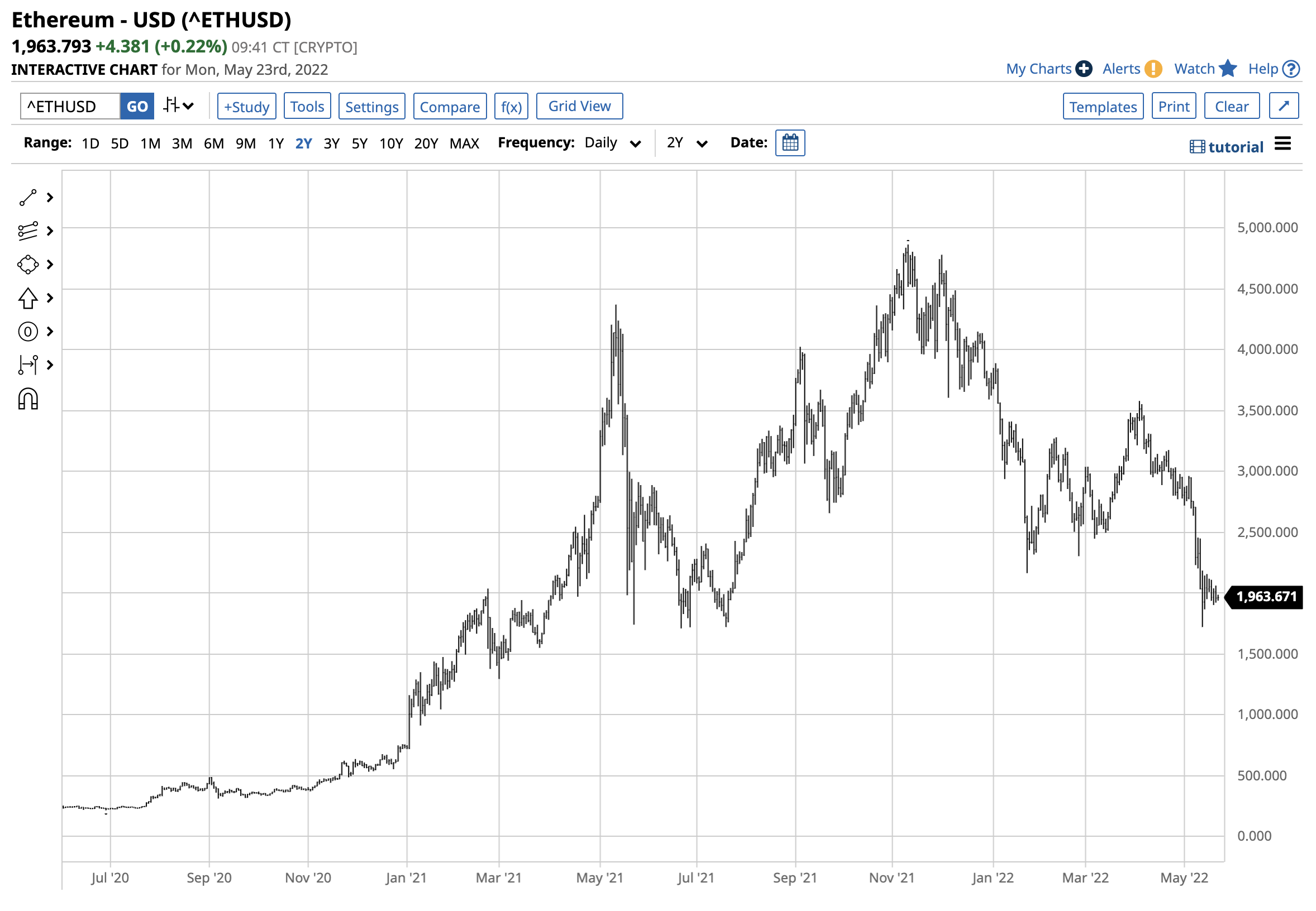 ETH/USD D1