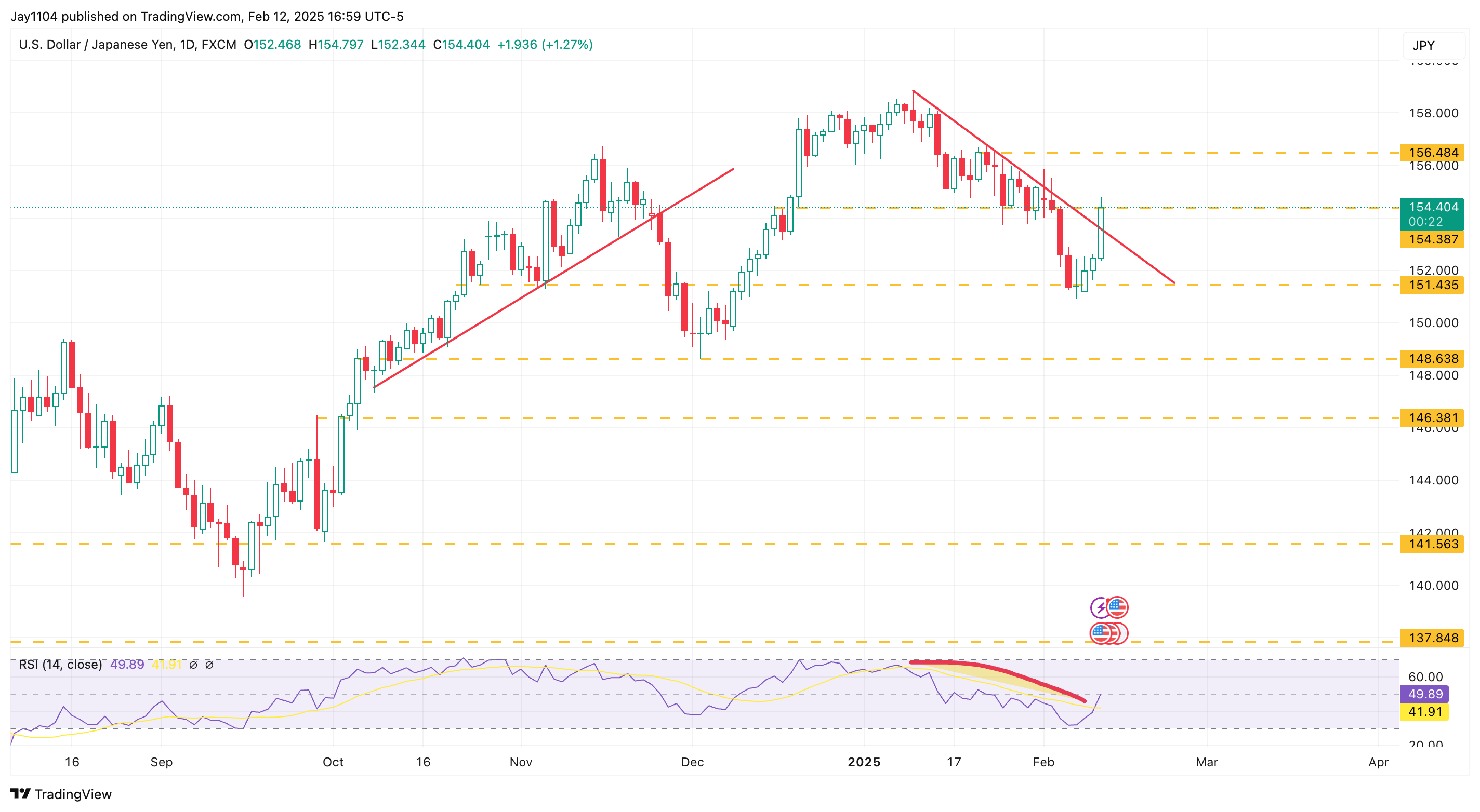 USD/JPY-Daily Chart