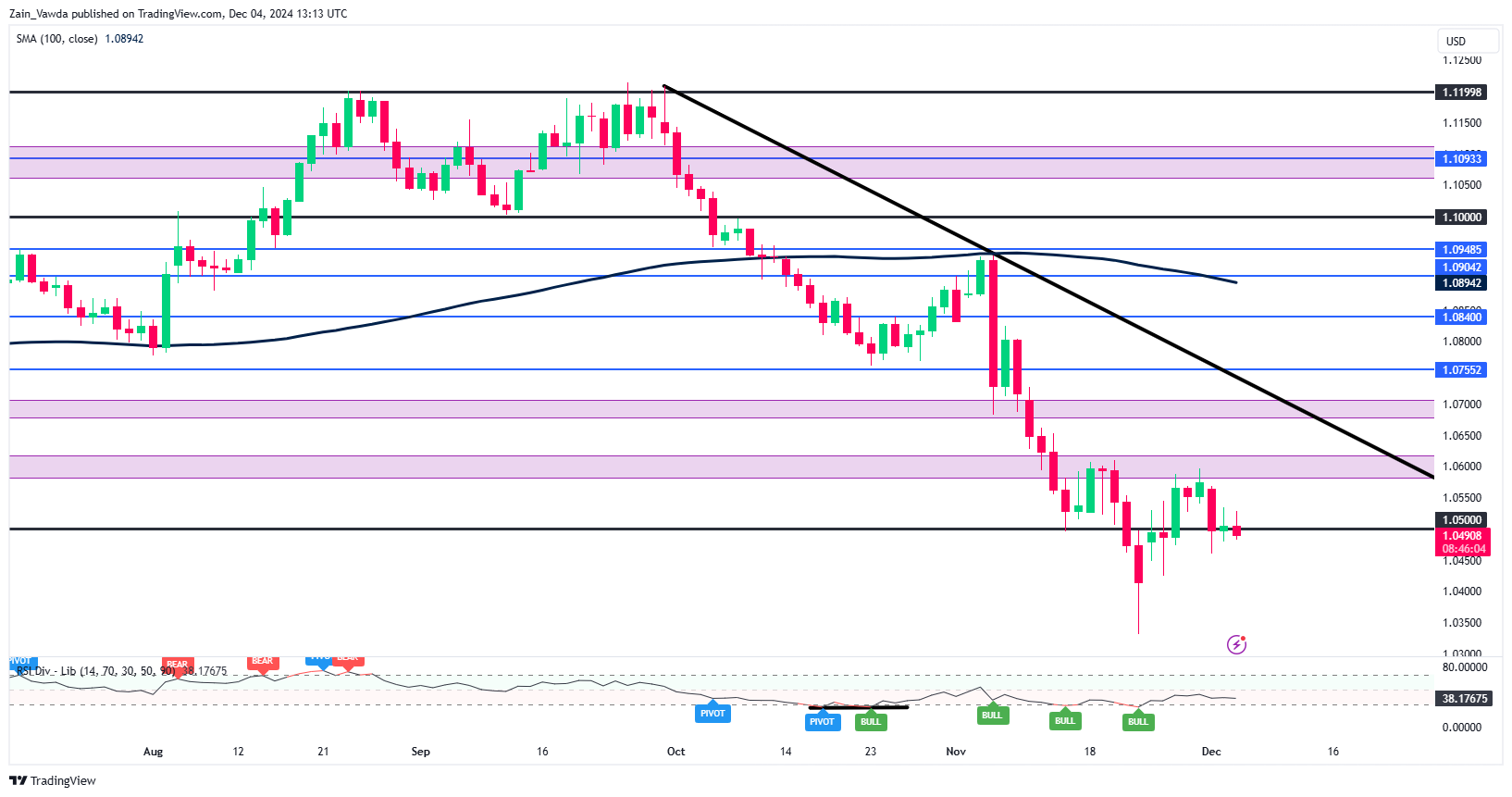 EUR/USD Daily Chart