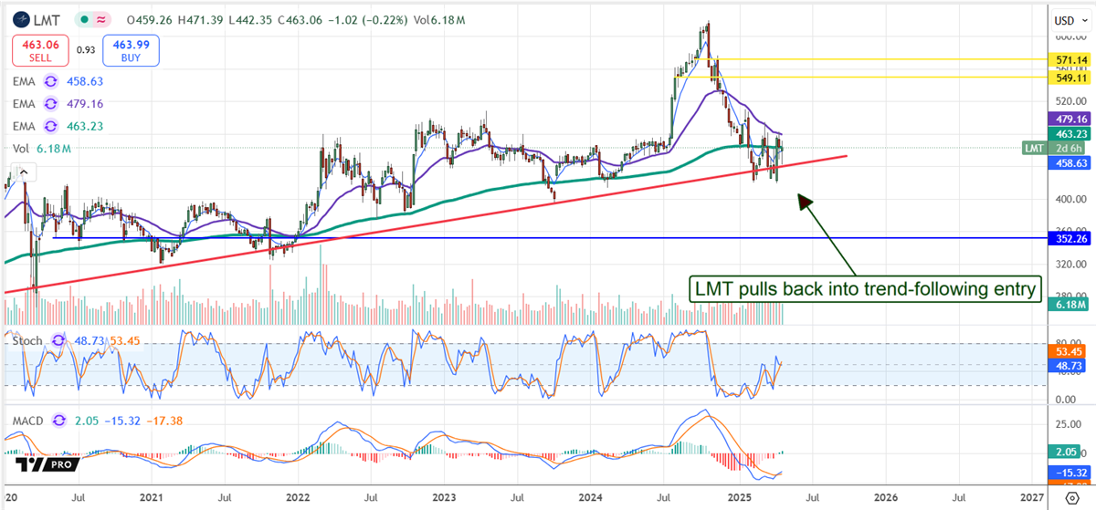 Lockheed Martin Stock Chart