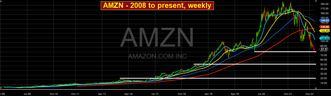 Amazon 2008 to Present Weekly Chart