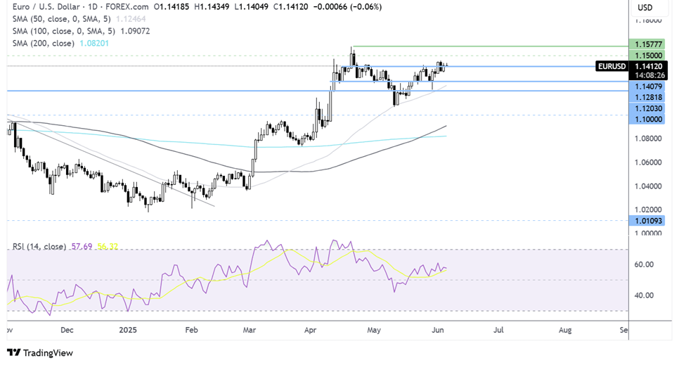EUR/USD-Daily Chart