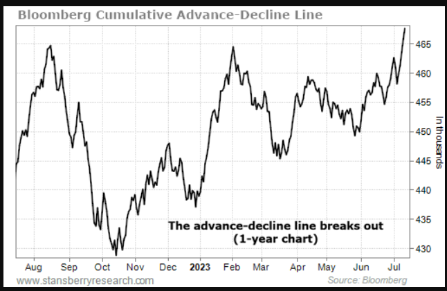 Bloomberg Cumulative Advance-Decline Line