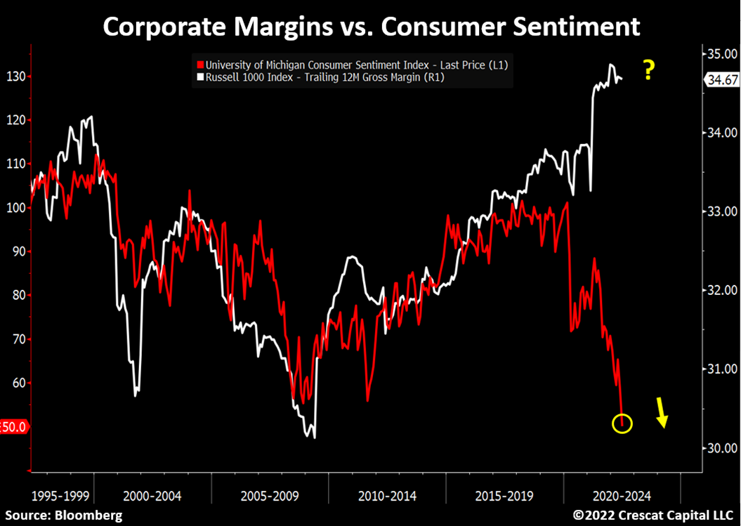 Corporate Margin vs Consumer Sentiment