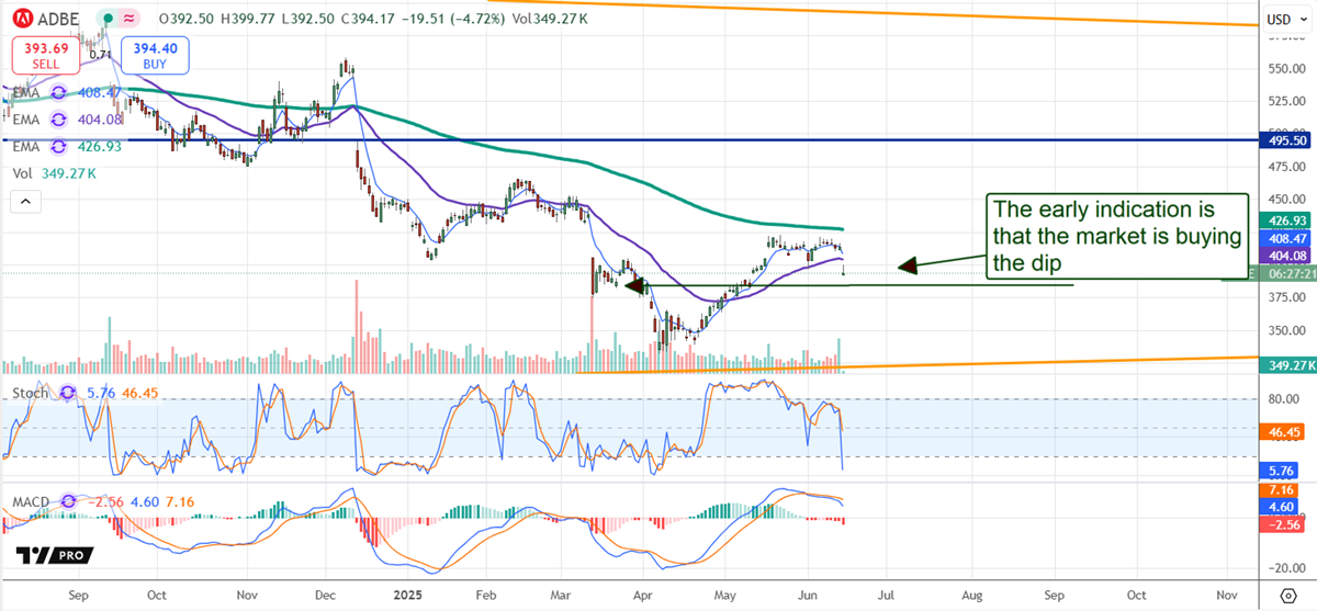Adobe Price Chart
