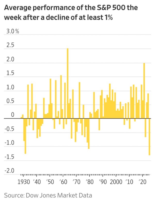 Avg S&P 500 Performance after 1% Decline