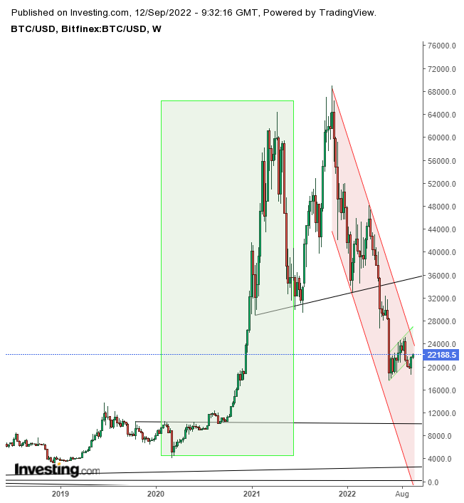 Bitcoin Daily 2020