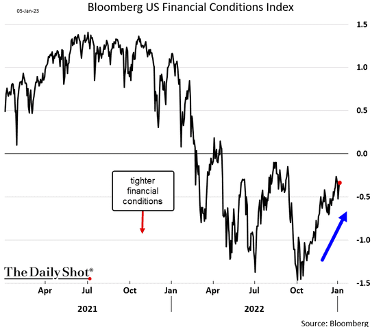 Bloomberg US Financial Conditions Index