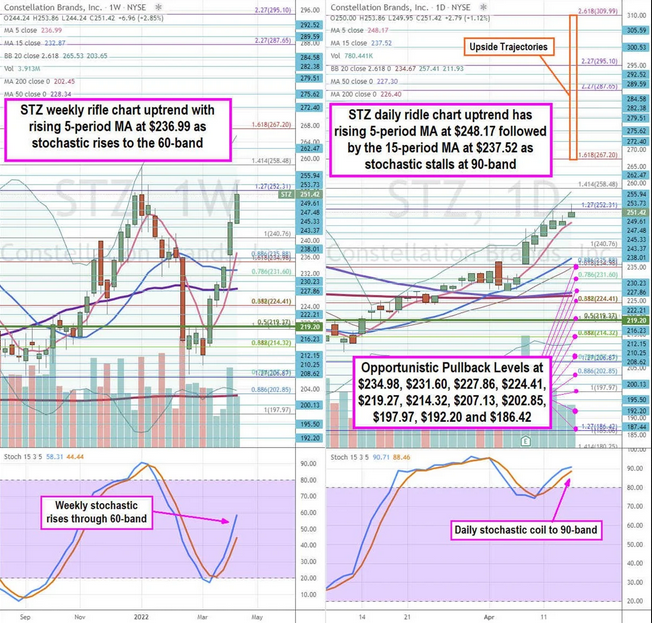 Constellation Brands Chart