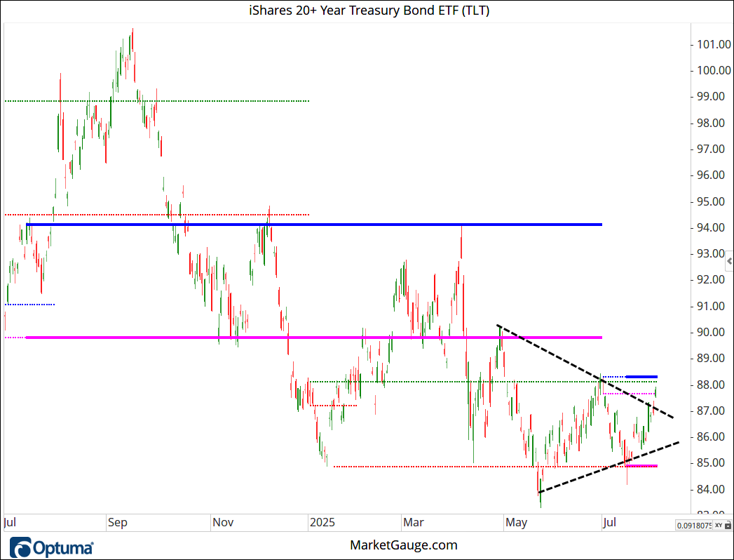 TLT ETF Chart