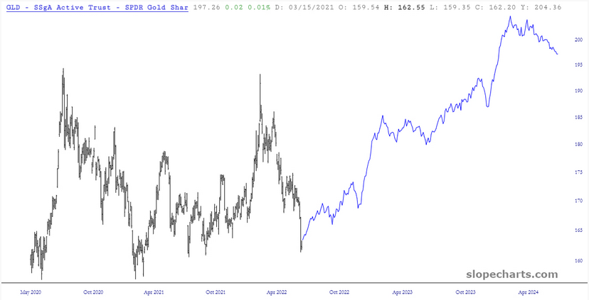 GLD Chart