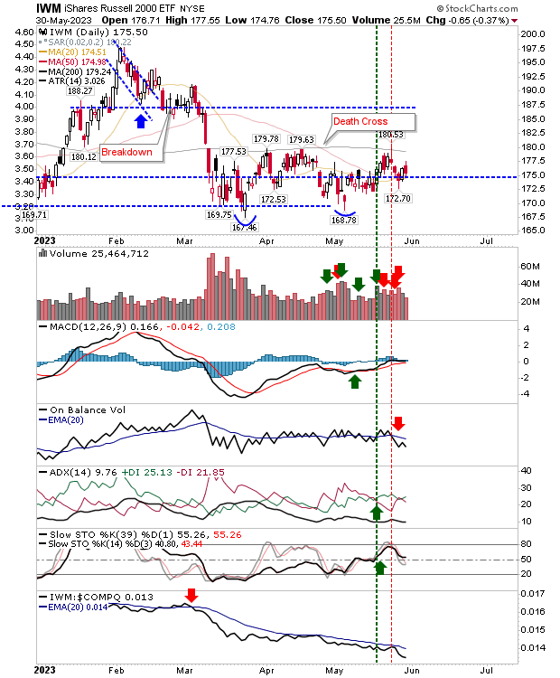 IWM Daily Chart