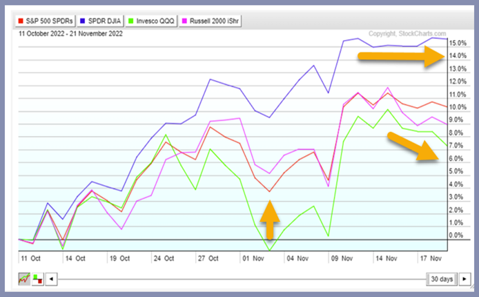 SP500 - QQQ Chart