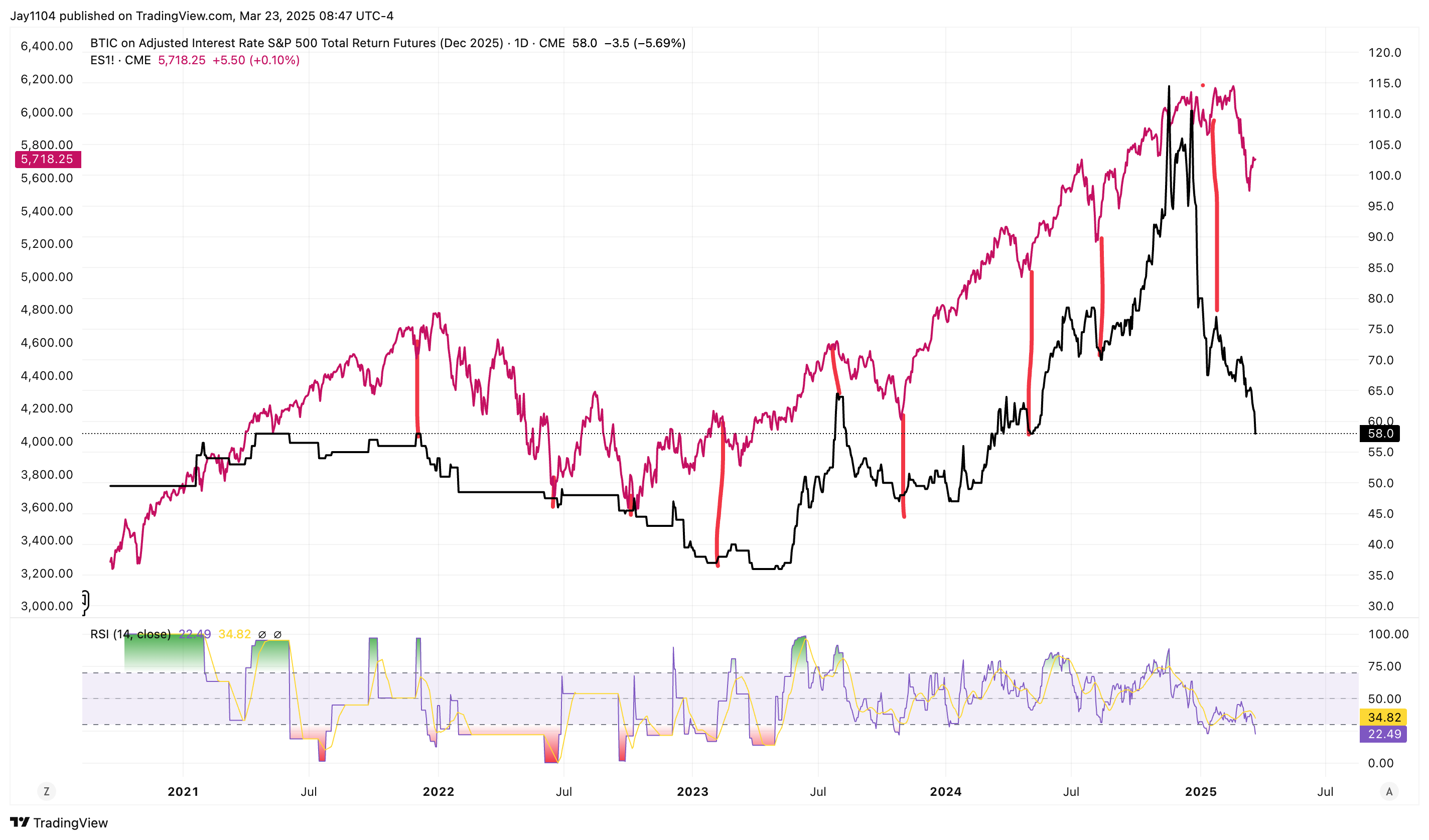 BTIC S&P 500 Total Return Futures Chart