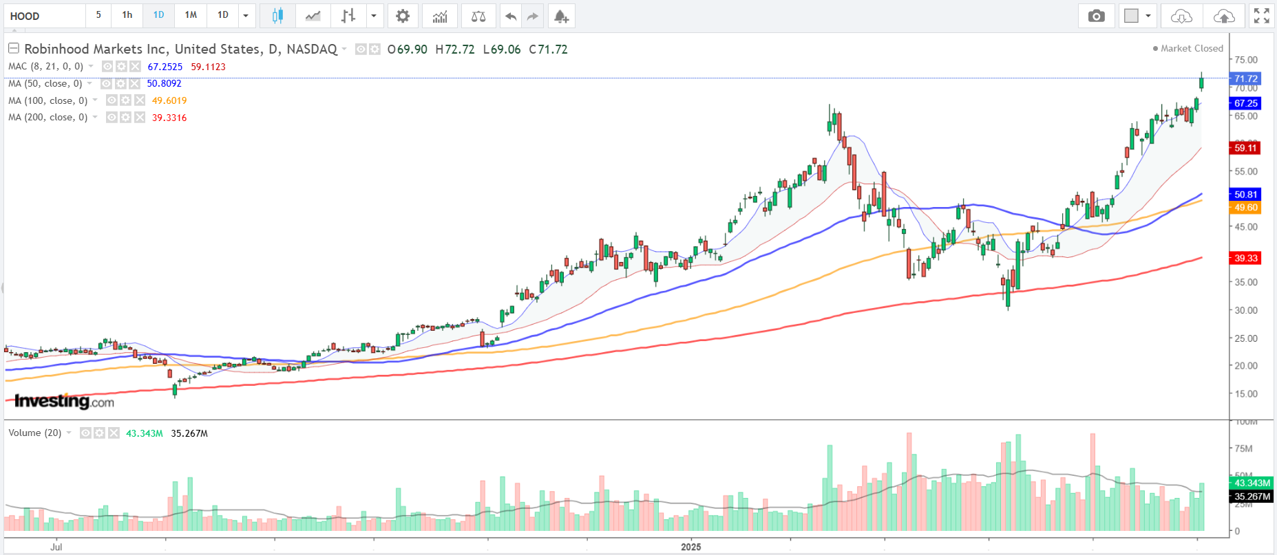 RobinHood-Daily Chart