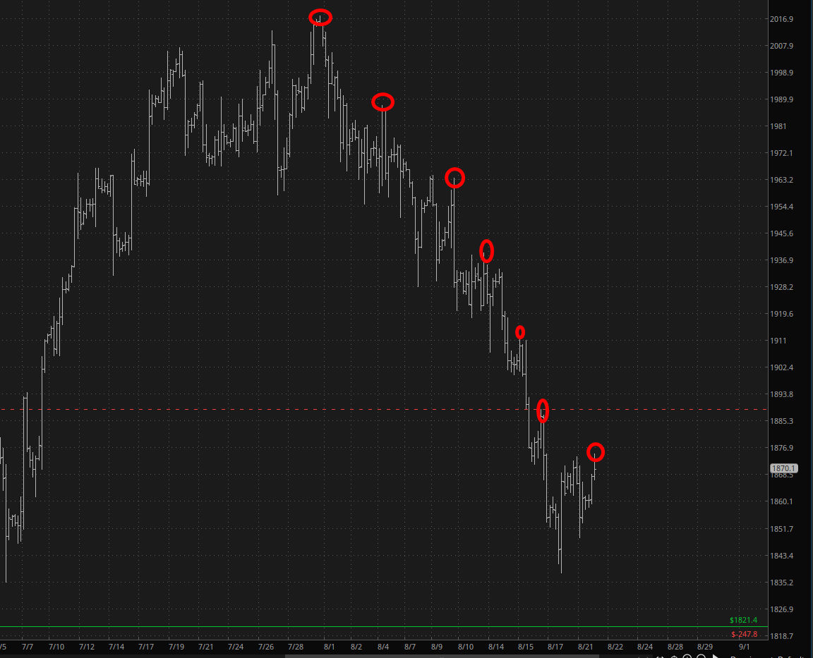 RTY Dot Chart