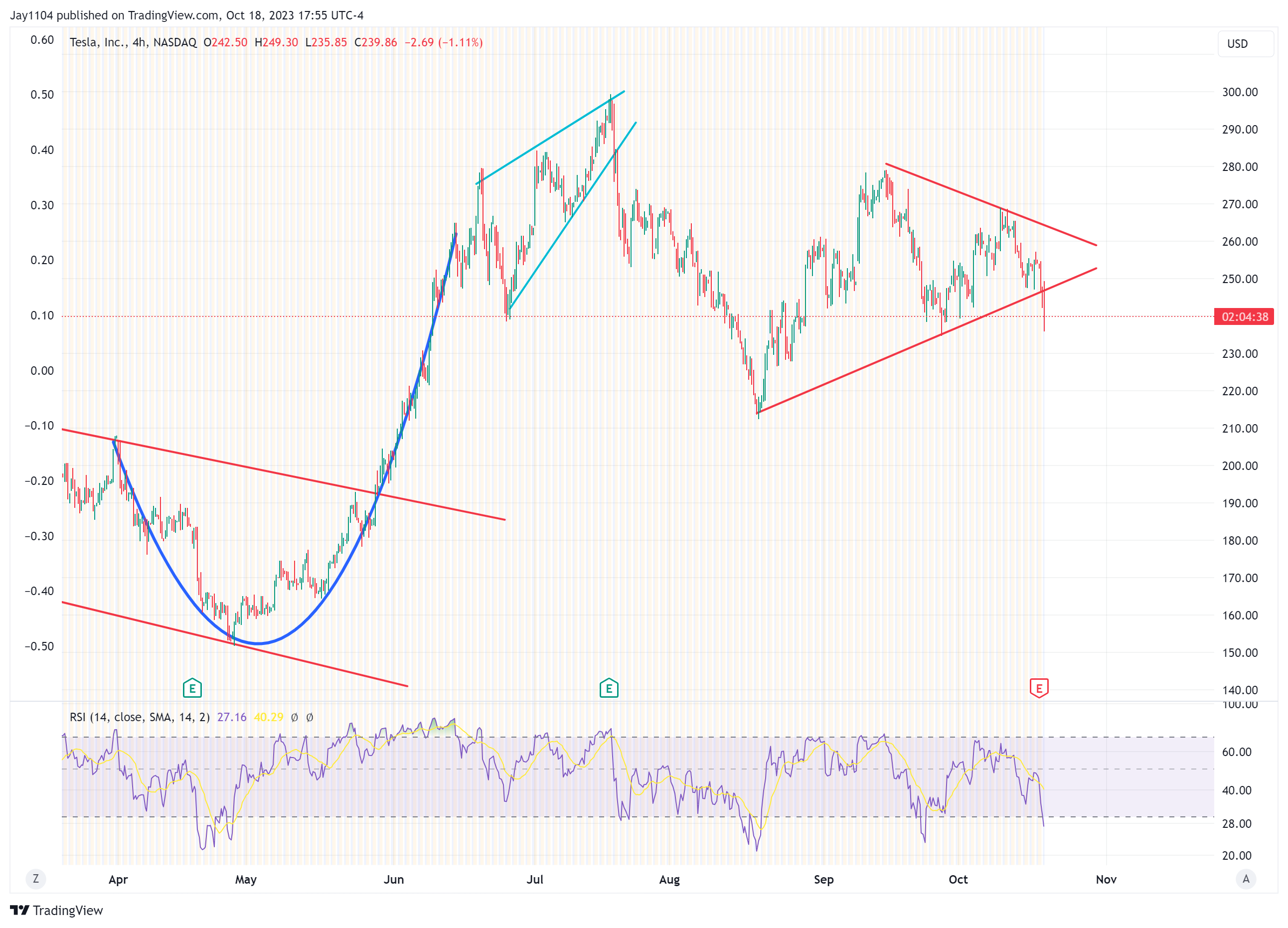 Tesla-4-Hour Chart