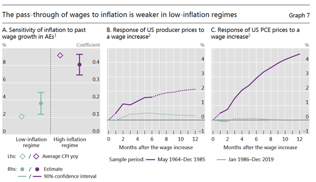 BIS Wages To Inflation