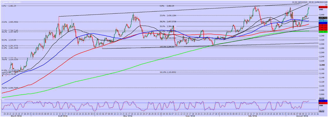 XAU/USD-4-Hr Chart