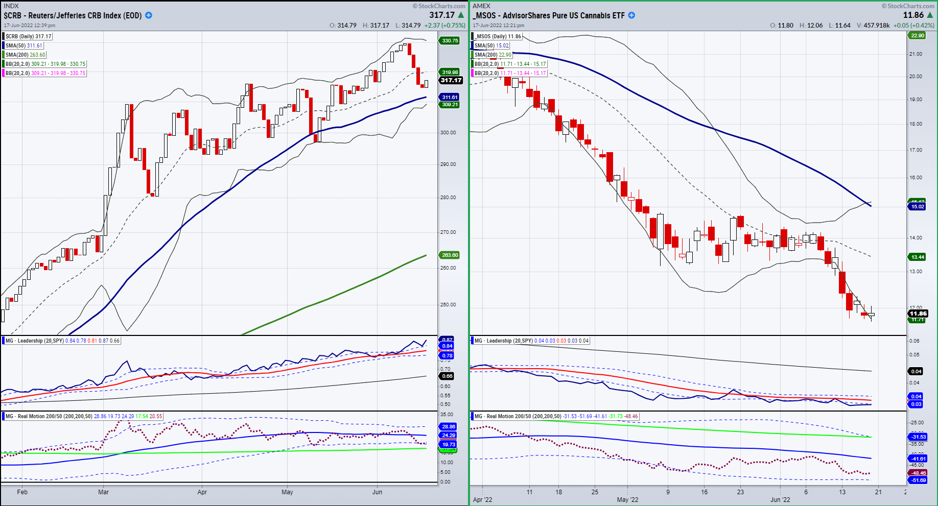 CRB-MSOS-Daily Chart