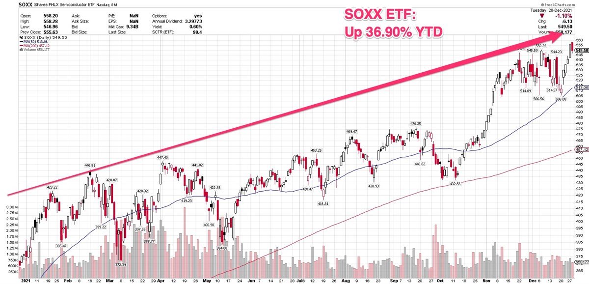 SOXX Daily Chart. 