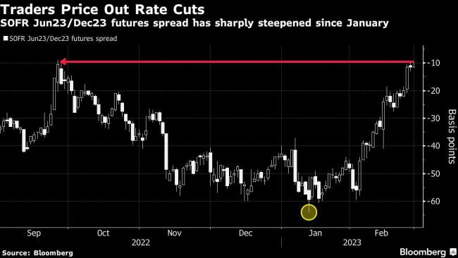 Bond Traders Downgrade 2023 Fed Rate-Cut Odds to a Coin Toss