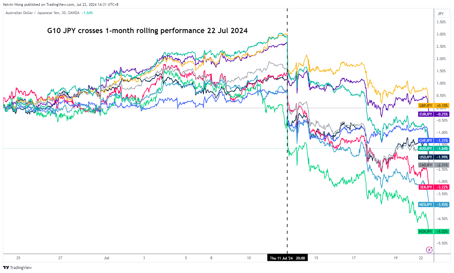 30-минутный график AUD/JPY