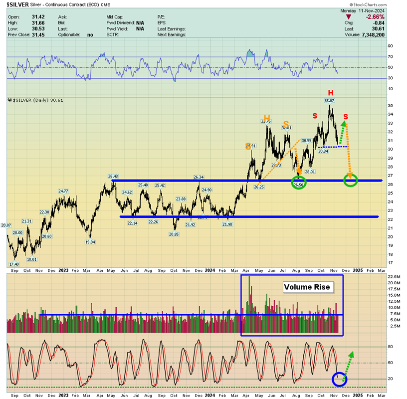 Silver Daily Chart