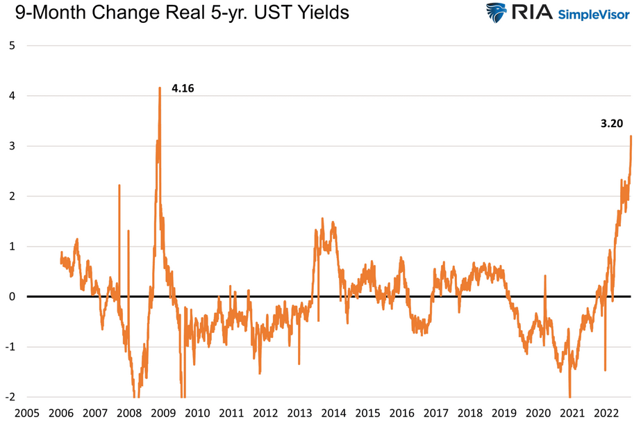 9 Month Change Real Yields