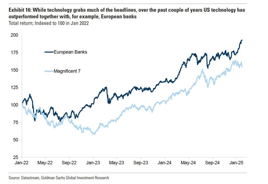 European Banks vs Mag7 Performance