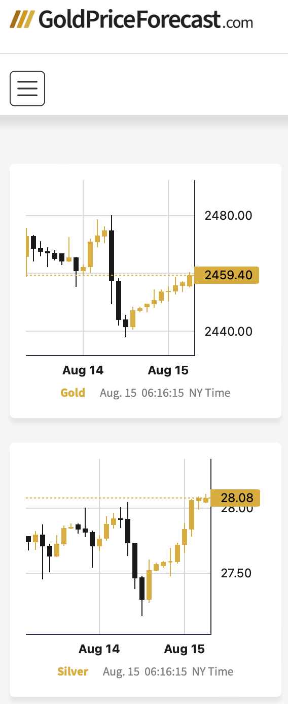 Gold Price Chart