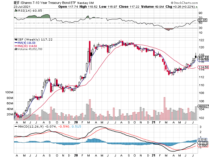 IEF Weekly Chart